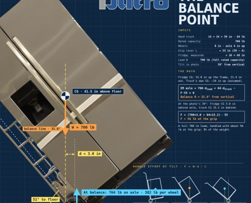 Diagram showing a fridge on a tilted hand truck with measurements, balance points, and forces labeled, illustrating the physics of moving heavy objects safely. Blue background, technical details, and text annotations highlight factors such as hand truck balance point and its importance in transporting heavy loads efficiently.